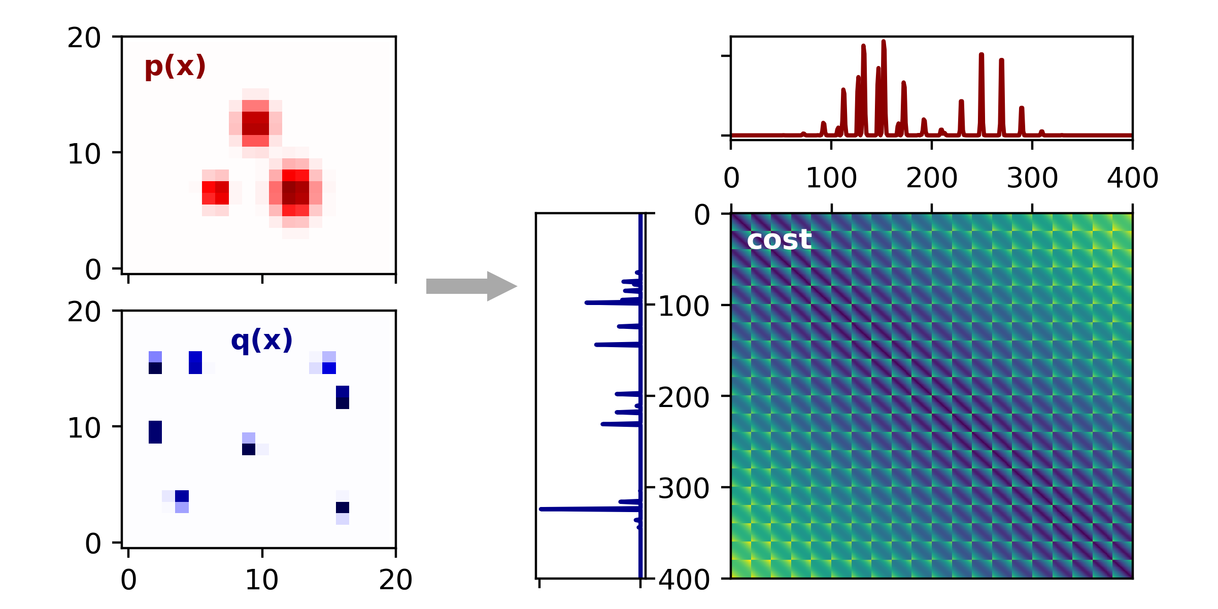 <i>Left,</i> Density functions for $P$ and $Q$. These are discretized verions of our original problem. <i>Right,</i> symmetric matrix of transport costs. The blocky structure arises because we had to flatten the 2D grid of bins defining $P$ and $Q$.