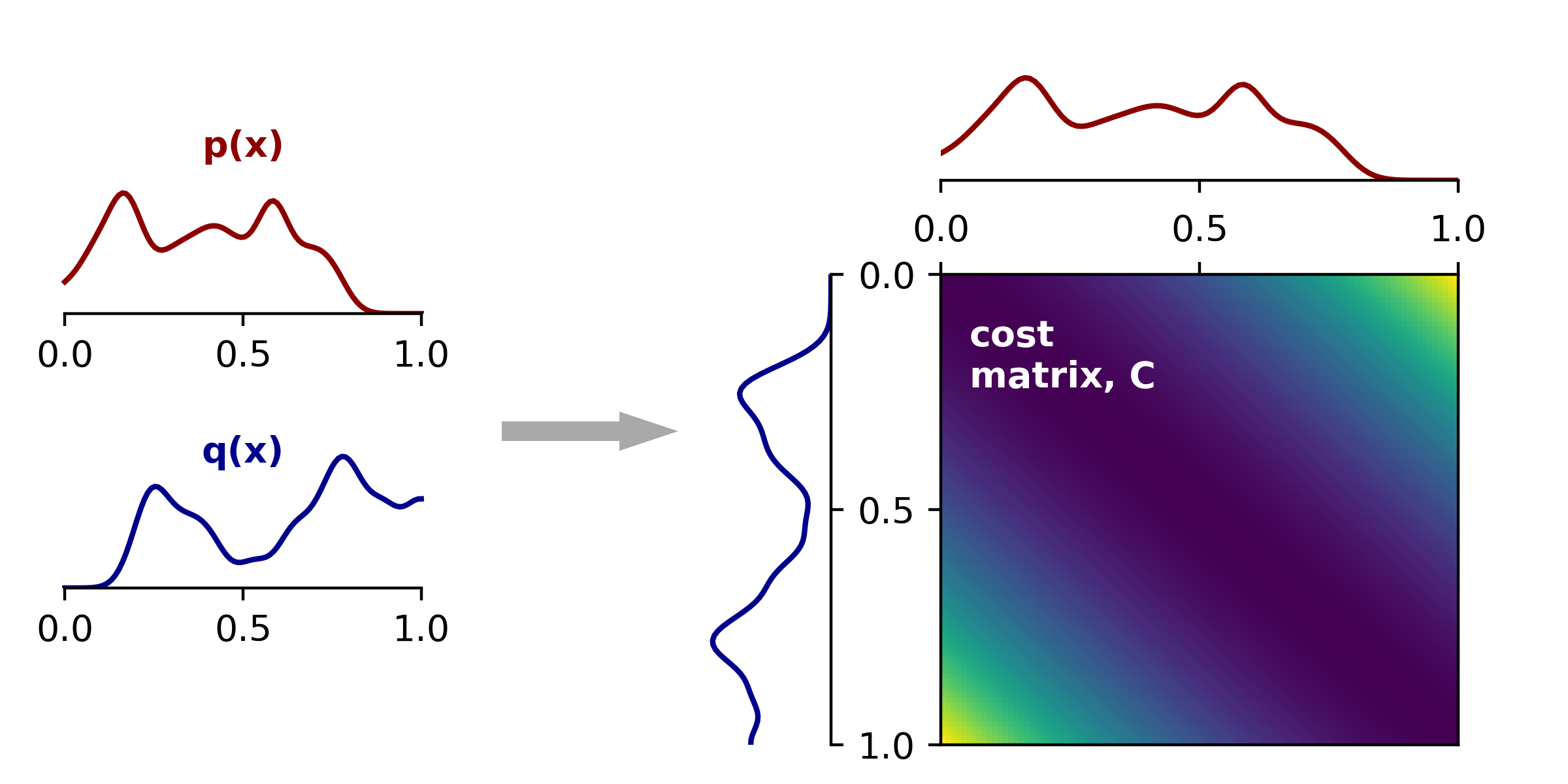 <i>Left,</i> density functions for two distributions $P$ and $Q$ defined on the unit interval. <i>Right,</i> cost matrix showing squared Euclidean distances between all pairs of points.