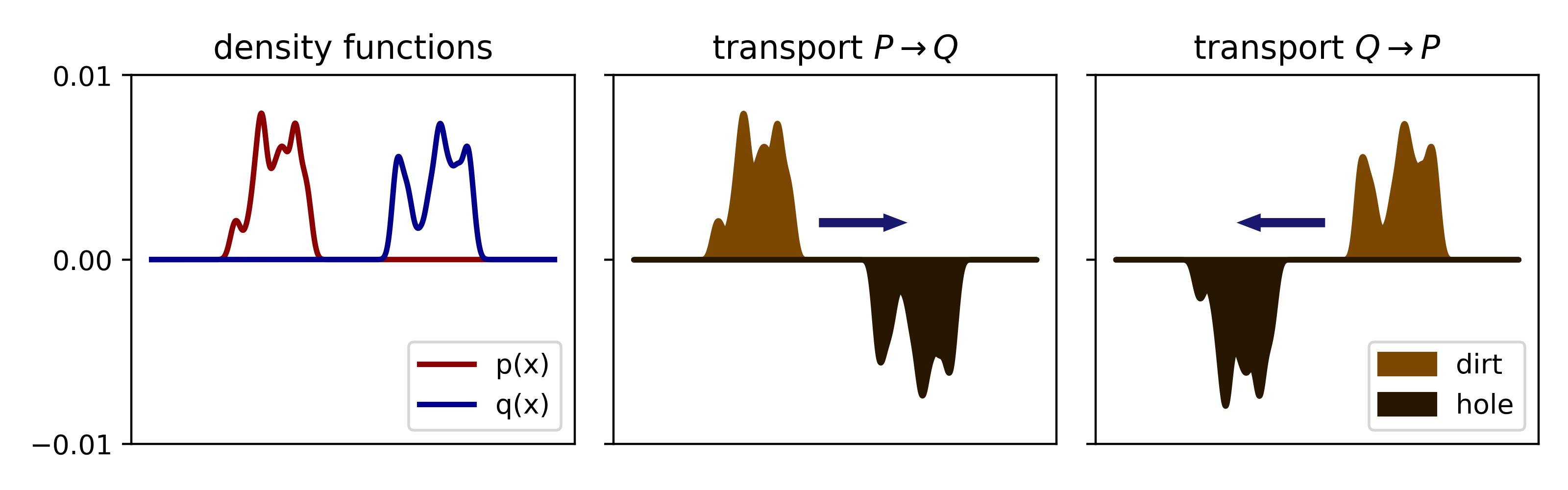 The density functions associated with $P$ and $Q$ are plotted on the left. In the middle and on the right we schematize the two possible transport problems. The symmetries in the problem (e.g. it is equally costly to move dirt left vs. right) mean that these two problems result in equivalent optimal transport costs.
