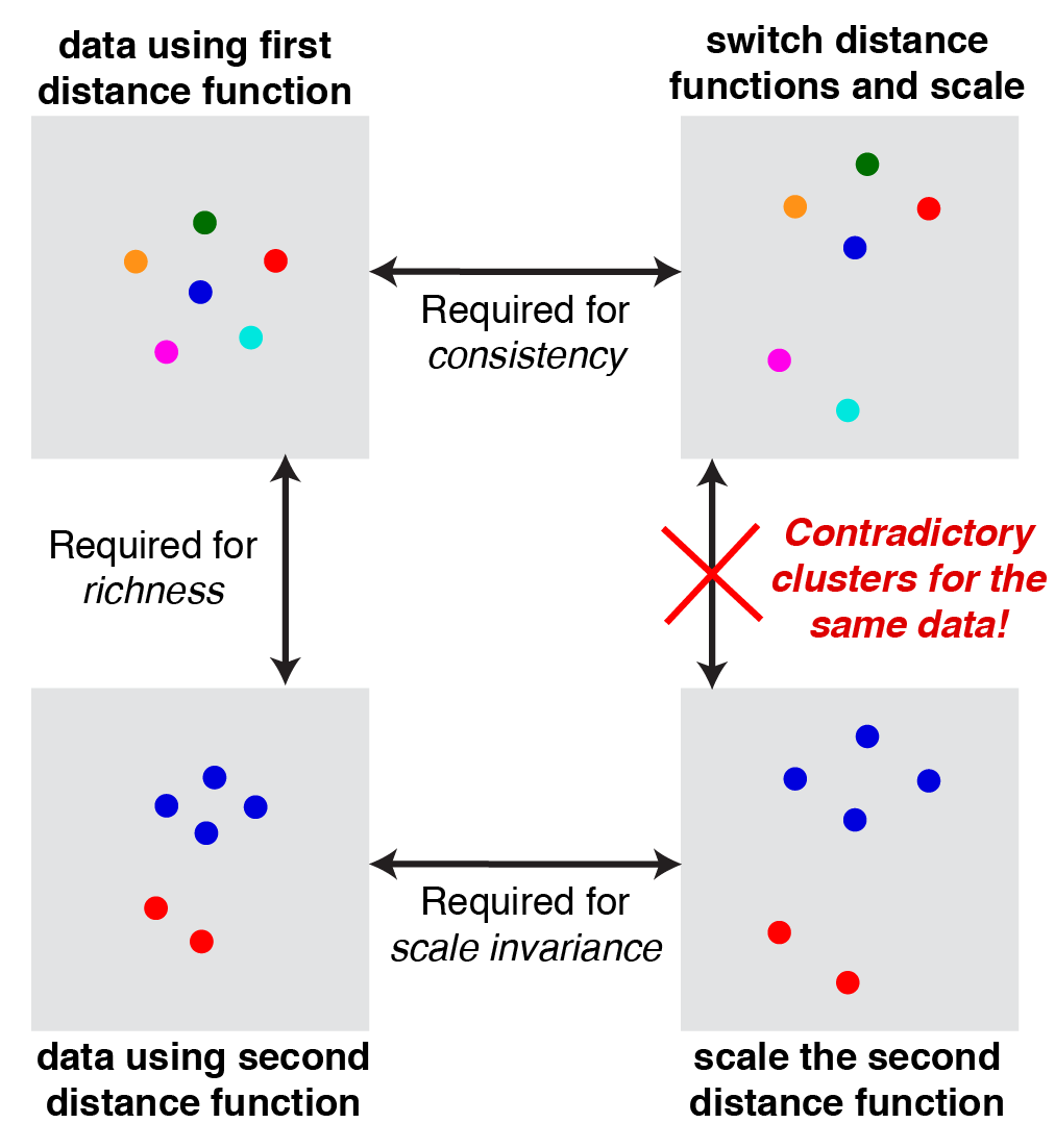 A consequence of the richness axiom is that we can define two different distance functions, $d_1$ (top left) and $d_2$ (bottom left), that respectively put all the data points into individual clusters and into some other clustering. Then we can define a third distance function $d_3$ (top and bottom right) that simply scales $d_2$ so that the minimum distance between points in $d_3$ space is larger than the maximum distance in $d_1$ space. Then, we arrive at a contradiction, since by consistency the clustering should be the same for the $d_1 \rightarrow d_3$ transformation, but also the same for the $d_2 \rightarrow d_3$ transformation.