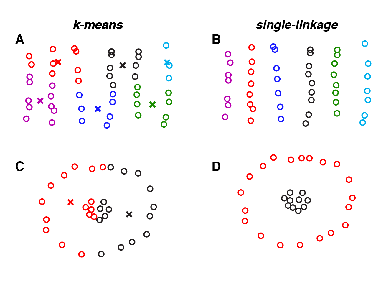 If your dataset contains long paths, then single-linkage clustering (panels B and D) will typically perform better than k-means (panels A and C).
