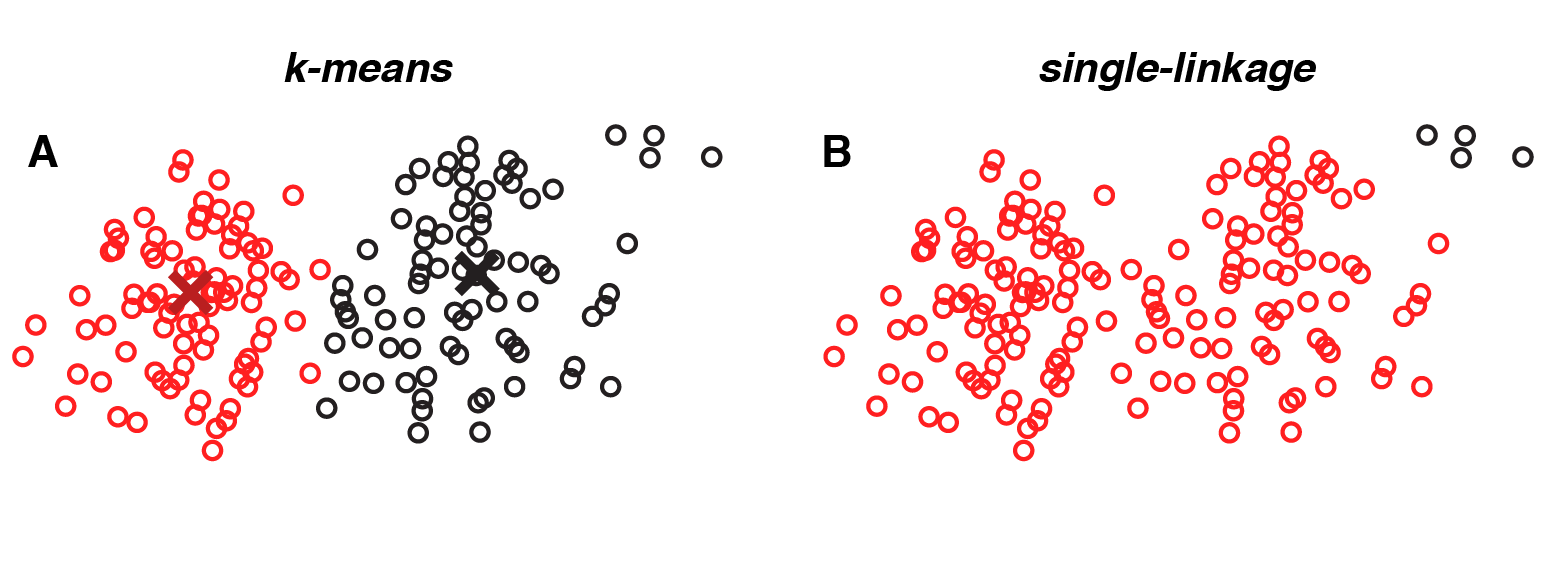 Single-linkage clustering tends to erroneously fuse together overlapping groups of points (red dots); small groups of outliers (black dots) are clustered together based on their small pairwise distances.