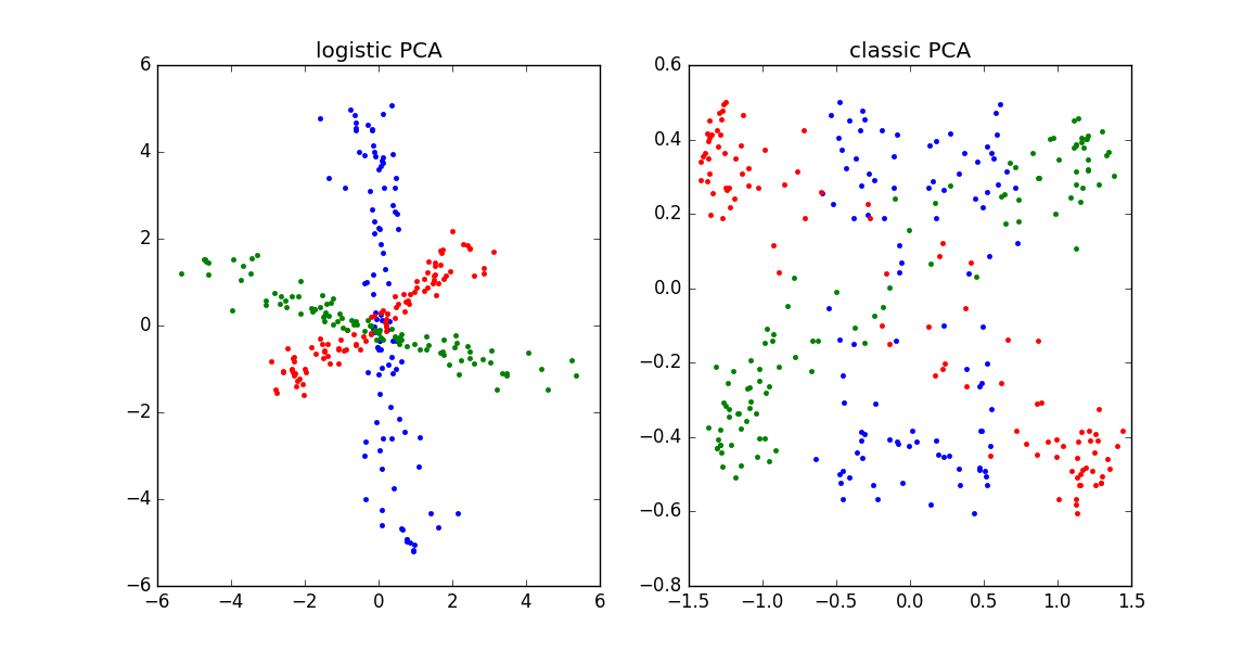 See <a href='/itsneuronalblog/code/pca/lgc_pca.jl' target='_blank'>Julia code here</a> to reproduce this figure.