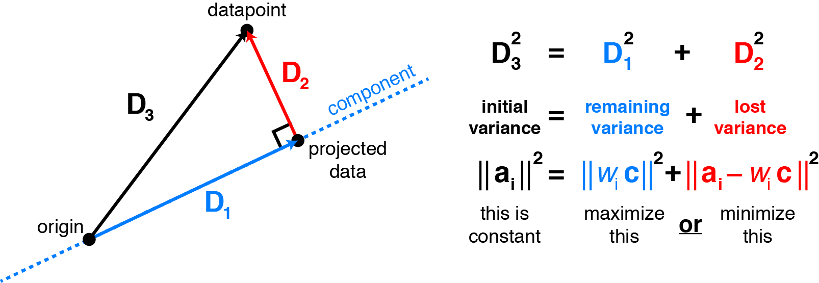 Consider a datapoint $\mathbf{a}_i$ (row $i$ of the data matrix $\mathbf{X}$). Assuming the data are mean-centered, the projection of $\mathbf{a}_i$ onto the principal components relates the remaining variance to the squared residual by the Pythagorean theorem. Choosing the components to maximize variance is the same as choosing them to minimize the squared residuals.