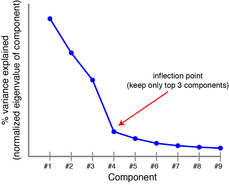Principal components are ranked by the amount of variance they capture in the original dataset, a scree plot can provide some sense of how many components are needed.