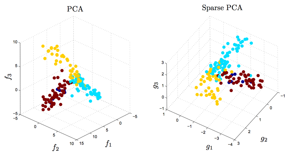 500 genes were measured for a large number of samples. The factors $f_1$, $f_2$, $f_3$ obtained by traditional PCA each use all 500 genes (<i>left</i>). The sparse factors $g_1$, $g_2$, and $g_3$ on the right together involve only 14 genes, which can be useful for developing parsimonious hypotheses and future experiments. Both PCA and Sparse PCA separate the three tissue types that were measured; the color of each datapoint corresponds to the tissue type. The separation is slighly larger for PCA, but is less interpretable. Figure reproduced from <a href='http://dx.doi.org/10.1137/050645506'>D'Aspremont et al. (2007)</a>, data from Iconix Pharmaceuticals.